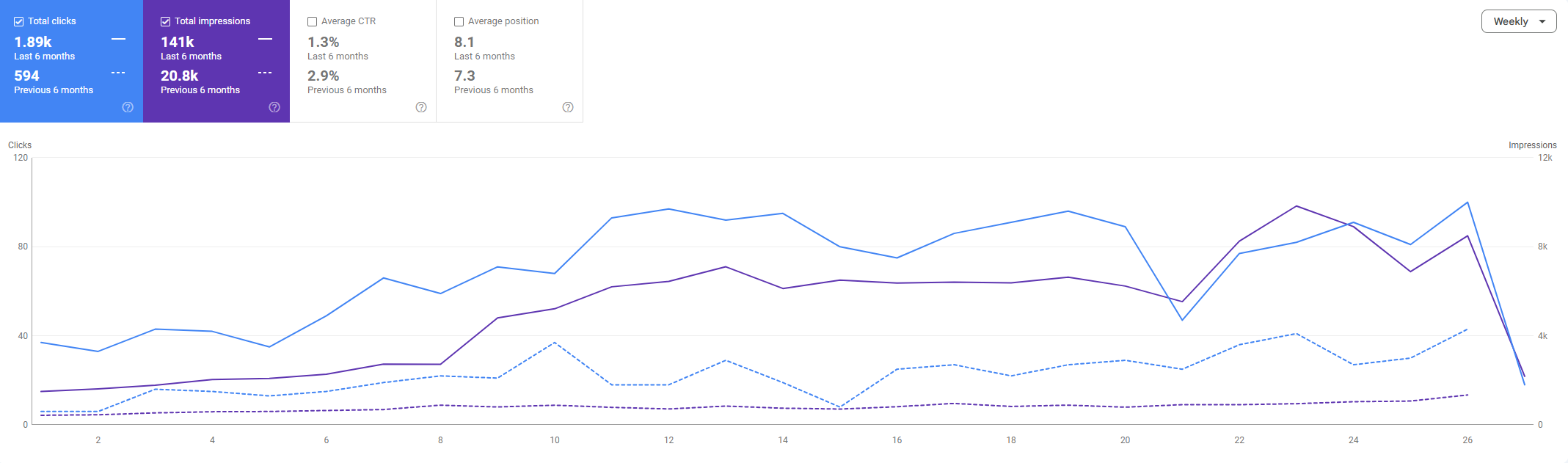 BigB MMA Google Search Console Growth